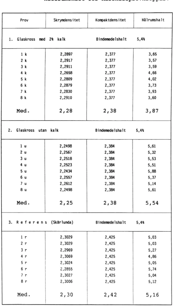 Tabell 1. Skrymdensitet, kompaktdensitet och hållrumshalt för Marshallprovkroppar.