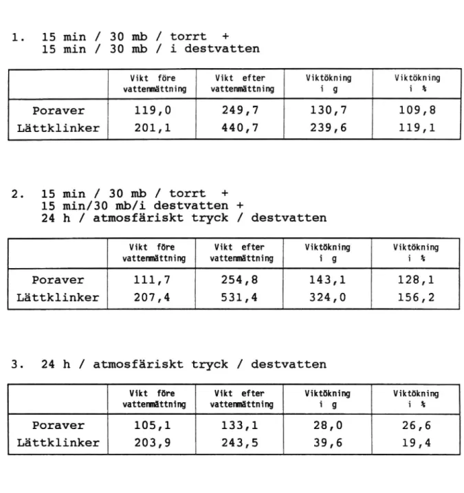 Tabell 8. Vattenmättning av Poraver och lättklinker enligt tre förfaranden.eø