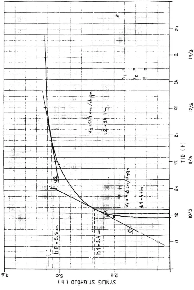 Figur 4. Resultat från kapillaritetsförsök med grov glaskross. Stighöjdmetoden.
