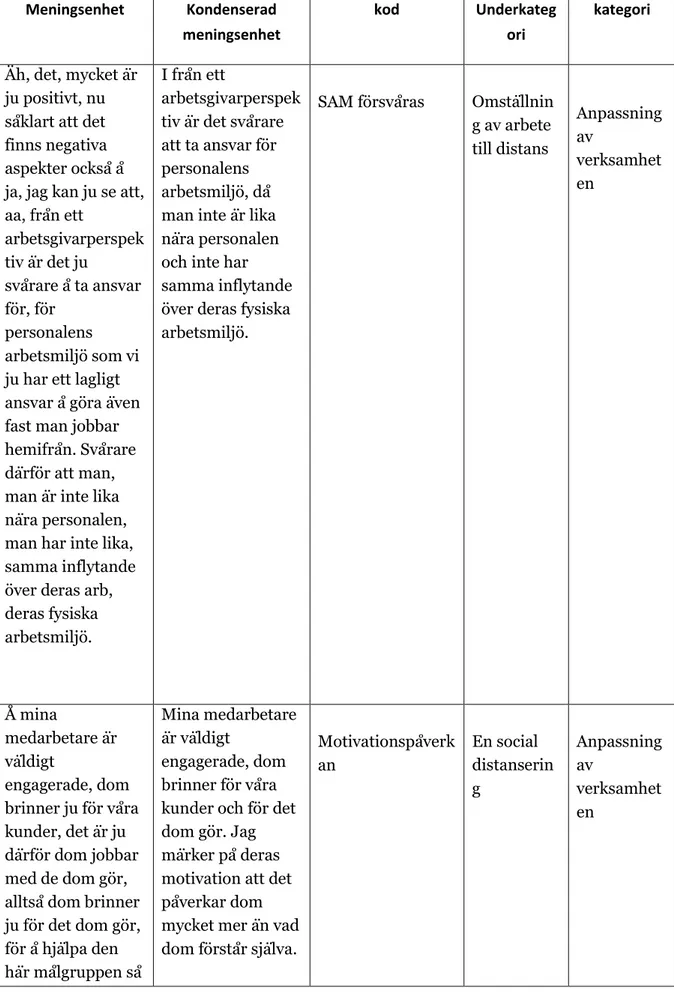 Tabell 1: Matris med exempel från analysprocessen utifrån kvalitativ innehållsanalys inspirerad av  Graneheim och Lundman (2008)