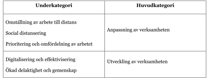 Tabell 2.  Sammanställning av kategorier.   
