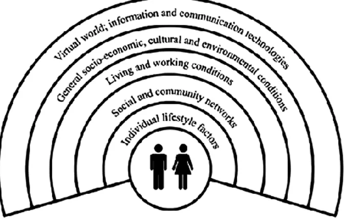 Figur 1: Utvecklad modell av hälsans bestämningsfaktorer med en ICT sfär (Dahlgren &amp; Whitehead,  1991 grundmodell utvecklad av Rice &amp; Sara, 2019)