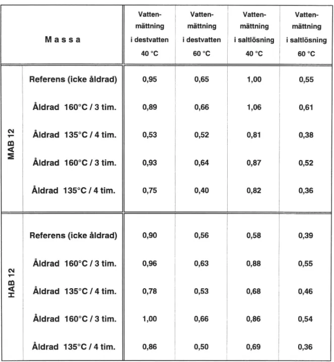Tab. 9. Vattenkänslighet hos referens och åldrad MAB12 och HAB12 efter olika slag av konditionering