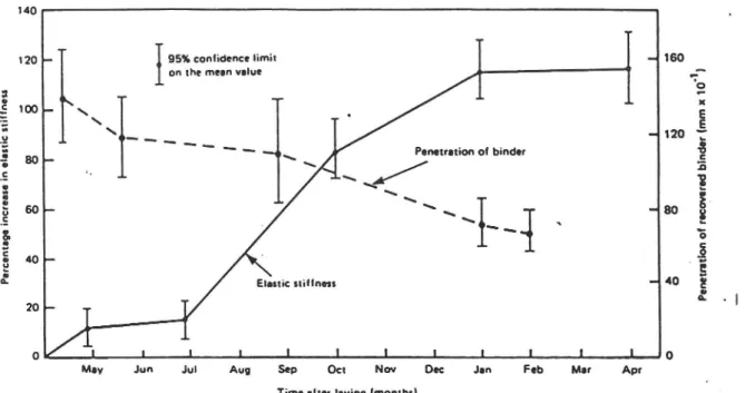 Figur 1. Procentuell ökning av styvhetsmodul hos borrkärnor som funktion av tid. Penetration hos återvunnet bitumen har bestämts ( Nunn 1992 ) .