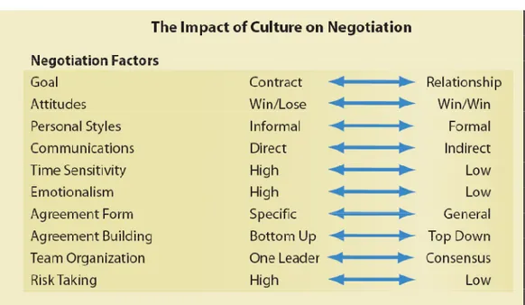 Figure 1 The top ten ways that culture can affect negotiation 