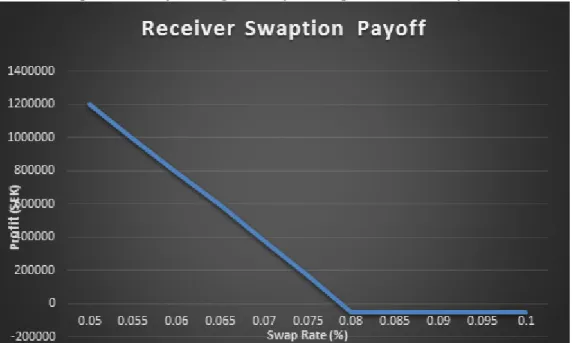Figure 2.7: Receiver Swaption Payoff Diagram at Maturity