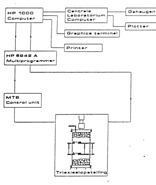 Figur 2:3 Styr- och mätsystem :för triaxialutrustning, Delft.