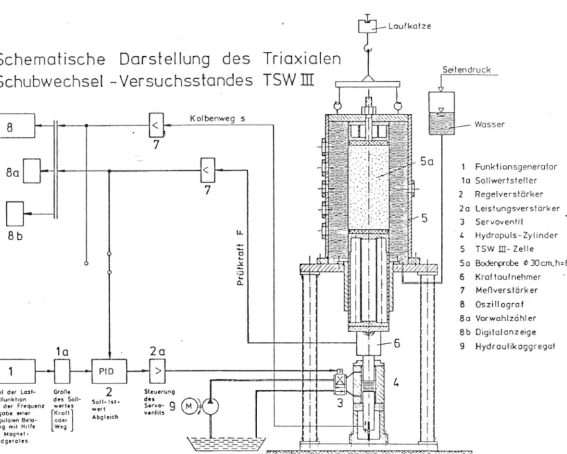 Figur 4:3 Schema för stor triaxialutrustning (provdiam. 30 cm).