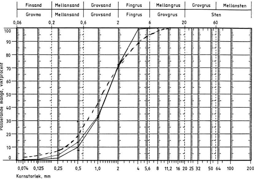 Figur 2.  Kornstarleksfördelning  för förbrukat  bäddmaterial  och sanda  vskiljnings— 