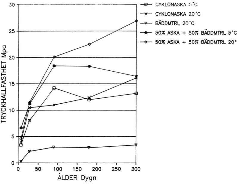 Figur  4.  TryckhAllfasthetsutveckl  ing  för  cyklonaska,  förbrukat  baddmaterial  och  blandningar av dessa vid lagringstemperaturer +5°C och +20  °C.
