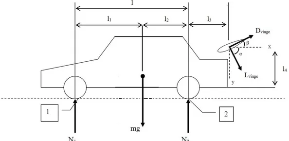 Figur 5  - Typfordon med jämviktskrafterna 