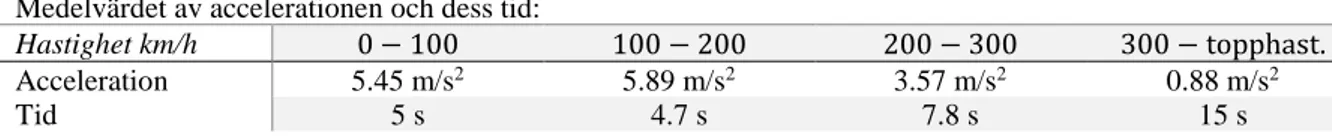 Tabell 2 - Medelvärdet av accelerationen för single-elementa vingen vid 0 graders anfallsvinkel  Medelvärdet av accelerationen och dess tid: 