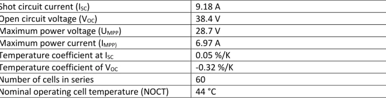 Table 3 PV data 