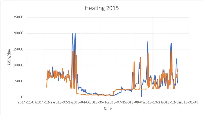 Figure 7 shows the applied heat to the building in the year 2015. The measured values are  mainly from district heating with a minor input from the heat pump in late autumn