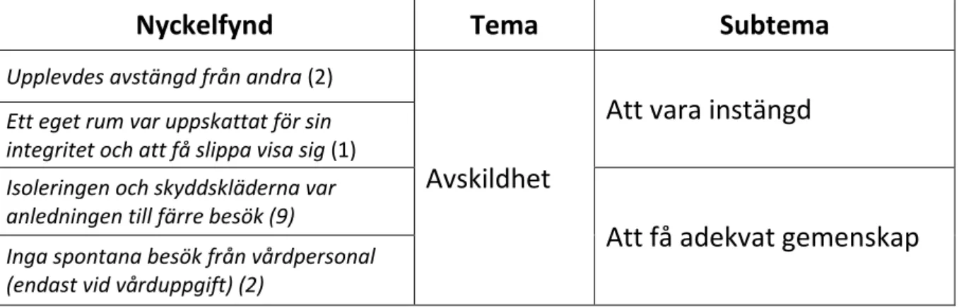 Tabell 1. Exempel på nyckelfyndens koppling till tema och subteman. Patienters upplevelser av att  isoleras på grund av en smittsam sjukdom