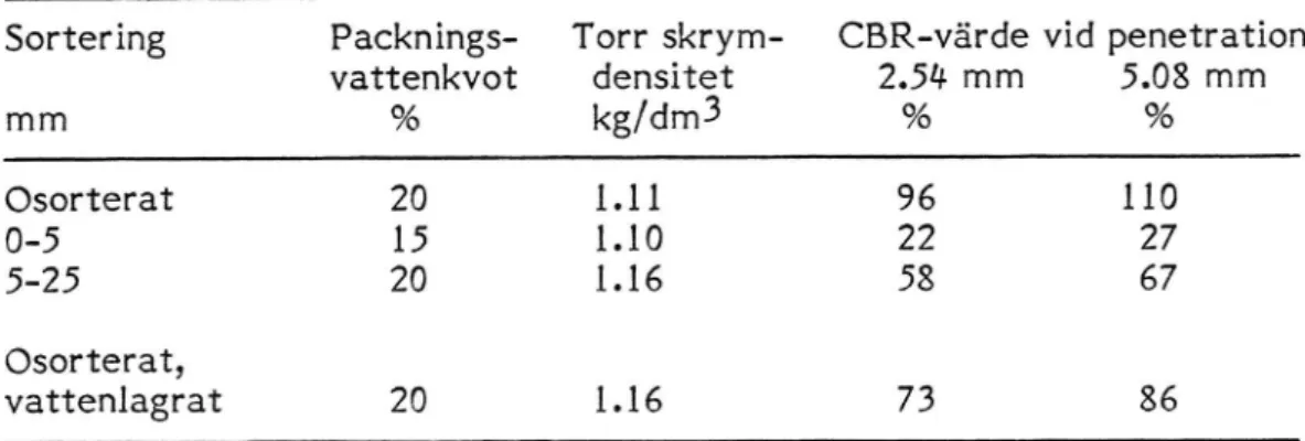 Tabell  1  Resultat av CBR-provningar. Sortering mm Packnings-vattenkvot% Torr  skrym­densitet kg/dm^