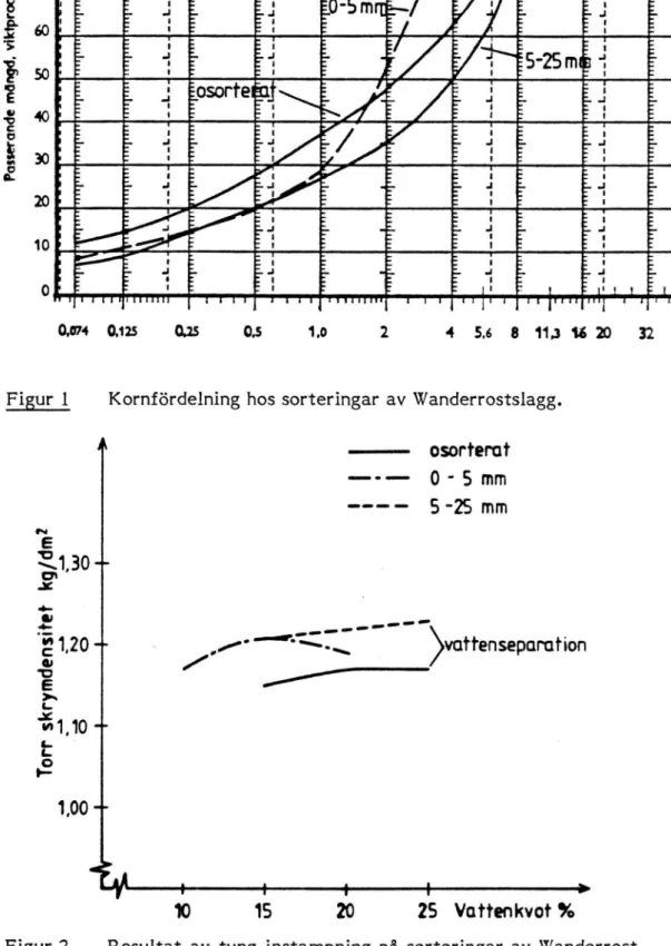 Figur  2  Resultat  av  tung  instampning  på  sorteringar  av  Wanderrost­