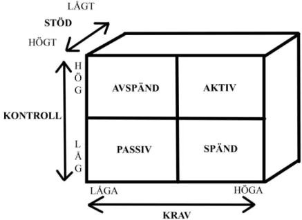 Figur 1. Illustration av krav-kontroll-stöd-modellen efter inspiration av Theorell   och Karasek (1990)