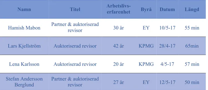 Tabell 1. Sammanställning av genomförda intervjuer.  