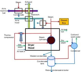 Figure 1 Overview of energy flows in dryer section of  paper machine. 