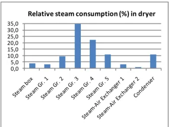 Figure  2  Relative  steam  consumption  in  the  dryer  section of a real paper machine