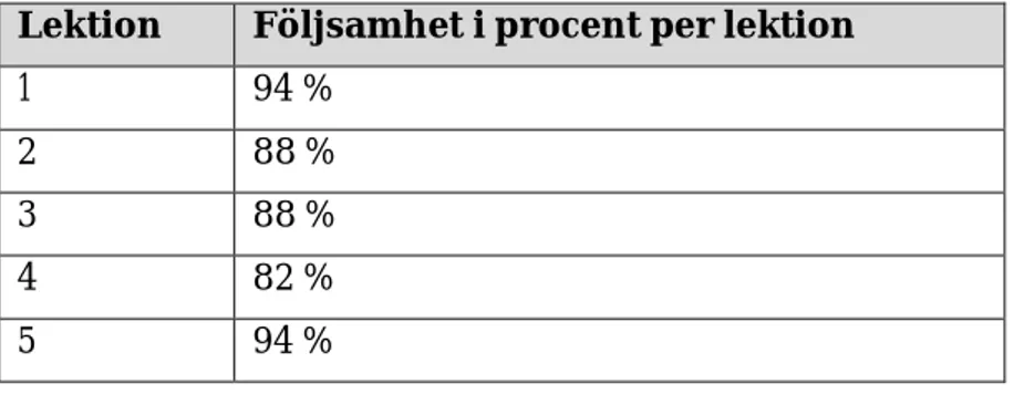 Tabell  3.  Följsamhet i procent fördelat på lektionstillfället enligt VIP-ledarnas  utvärdering 