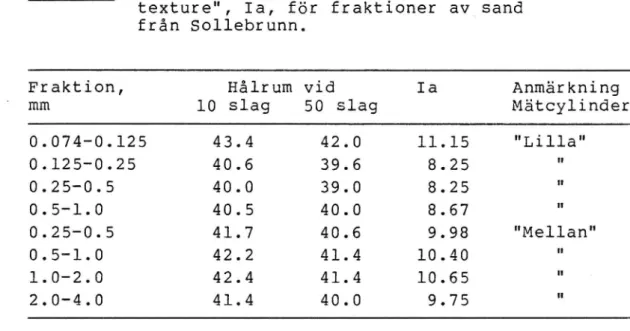 Tabell 2 &#34;Index of aggregate particle shape and texture&#34;, Ia, för fraktioner av sand från Sollebrunn.