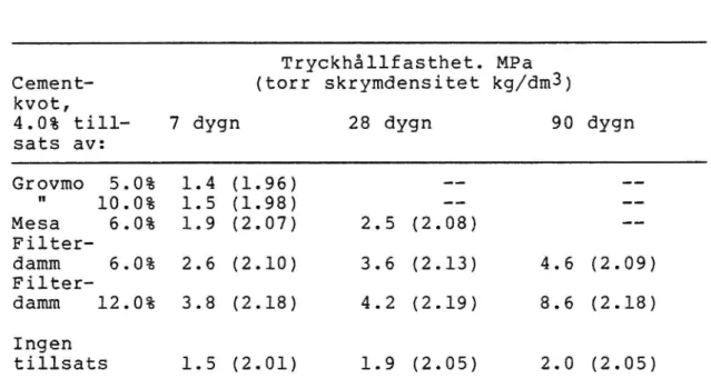 Tabell 7 Tryckhållfastheter efter olika lagringstid vid stabilisering med 4.0% portlandcement och olika finmaterialtillsatser