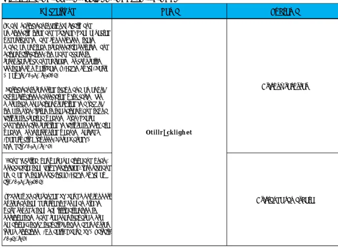 Tabell 1: Exempel på nyckelfynd, tema och subteman. 