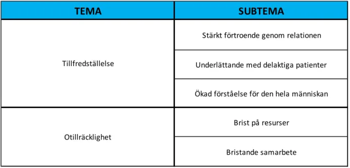 Tabell 2: Teman och subteman 