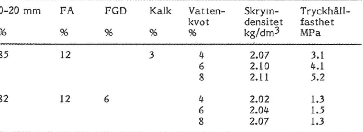 Tabell 6A Tryckhållfasthet hos provkroppar innehållande bindemedel av FA+FGD, med och utan kalk