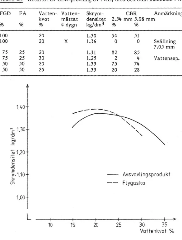 Figur 2B Resultat av tung instampning med flygaska (FA) och avsvav-