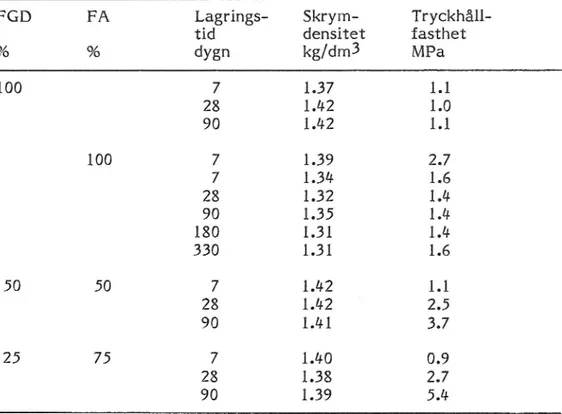 Tabell 3B Tryckhållfasthet hos av FGD, FA och blandningar av dessa lagrade olika tider vid 20°C