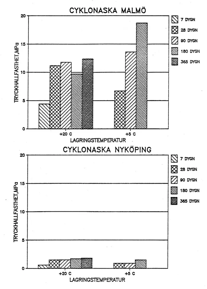 Figur 7 Tryckhållfasthet på cyklonaskor. Varierad lagringstid och - -temperatur.