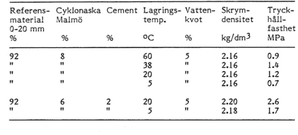 Tabell 6 Tryckhållfasthet på blandningar av cyklonaska och referens- referens-material 0-20 mm (skärlundagranit) med och utan tillsats av cement