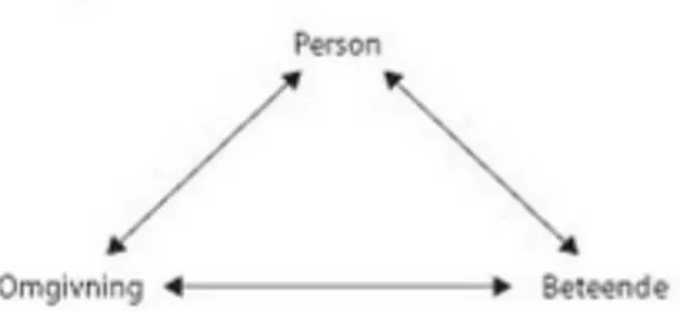 Figur 1. ”Den grundläggande principen i den socialkognitiva teorin är den ömsesidiga  beroendet mellan personen, beteendet om omgivningen” (Denison &amp; Åsenlöf, 2012, s.28)