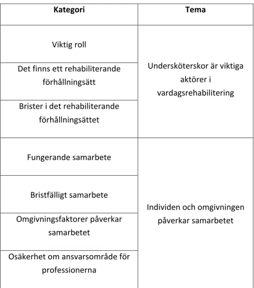Tabell 3. Resultatet i form av kategorier och teman  