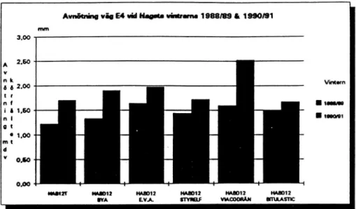 Fig. 2 M från .WW 'Hera 1983/1989 och 199011991. Resultaten presenteras som medelvärden W över hela körñltet.
