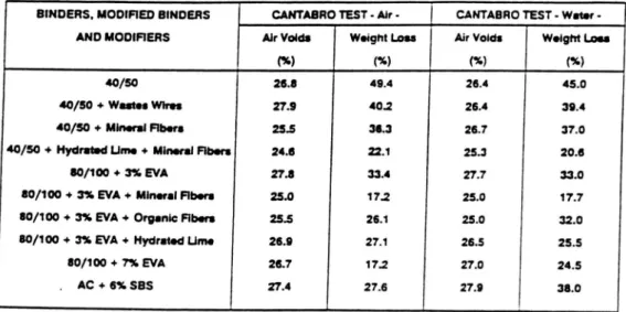 Tabell 4  Resultat  av  Cantabrian  test  på  torra  och  våta  provkroppar  av  drän-  asfalt med olika tillsatser (Brule m fl  1993).