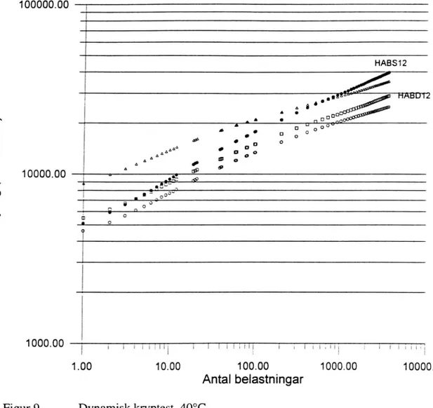 Figur  9  illustrerar  resultat  från  dynamiska  krypförsök  hos  HABD  12-  och  HABS  12-beläggningar