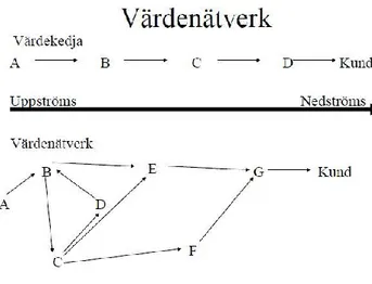Figur 4: Värdekedja och värdenätverk.(Hamrefors, 2009) 