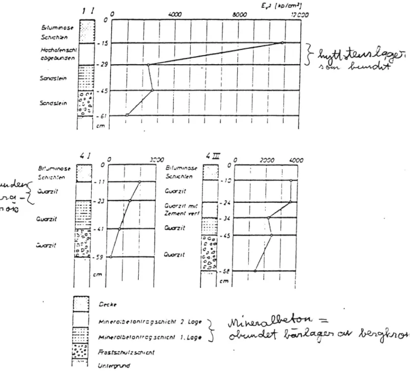 Diagram 8 Bärighetsvärden enligt statisk plattbelastning på lagerytor, uppmätta vid uppgrävning av tre vägöverbyggnader (Sulten 1972).