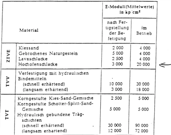 Tabell 2 Styvhetsmoduler hos olika typer av obundna och hydrauliskt bärlager efter inbyggd resp under funktion avsedda för olika (äldre) tyska  före-skrifter (Von Becker 1976).