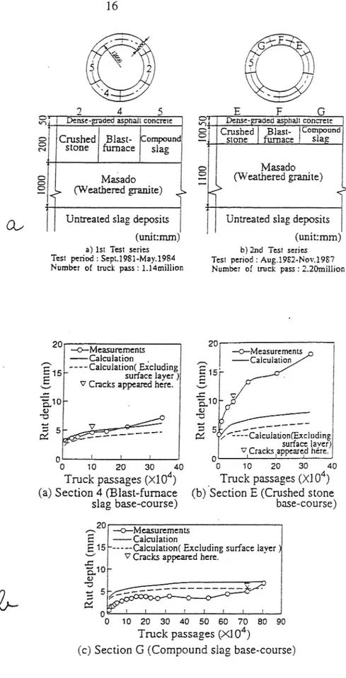 Diagram 10 a) Uppbyggnaden av provsträckor i japansk bärighetsprovvägsmaskin med varierande bärlagermaterial och -tjocklek, b) uppkomna  spårbild-ningar (uppmätta och beräknade) under lastbilsöverfarter