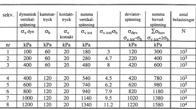 Tabell 1 Belastningssekvenser för treaxiell provning av obundna överbyggnads- överbyggnads-material