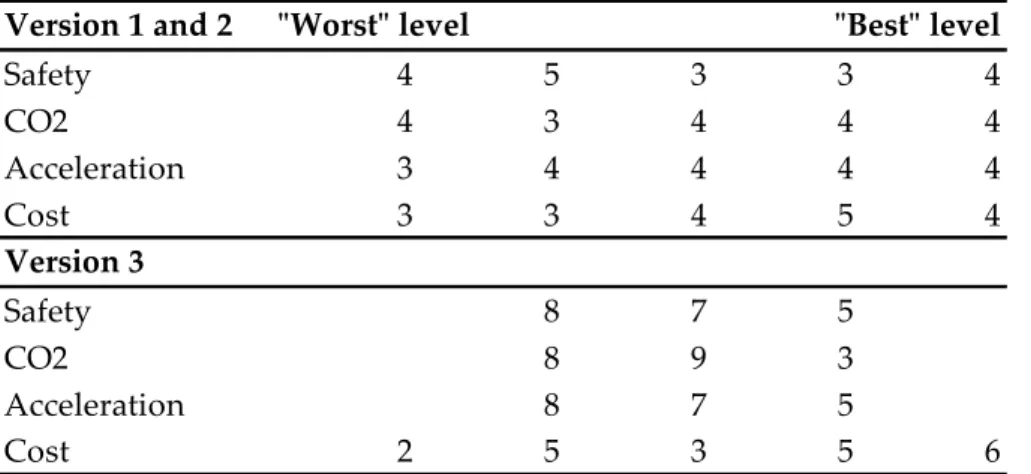 Table 1: Level balance after reduction of experiment size and the choice set creation 