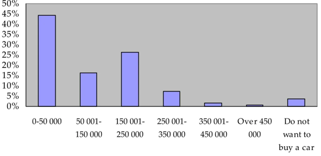 Figure 9: Distribution of aimed price groups for car buyers  0%5%10%15%20%25%30%35%40%45%50% 0‐50 000 50 001‐ 150 000 150 001‐250 000 250 001‐350 000 350 001‐450 000 Ove r 450000 Do not want to buy a car  