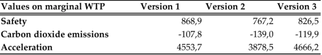 Table 4: Estimates from the binomial logit model  Version 1 Number of observations: 1342 Coefficient Standard error Safety 0.0107*** 0.00274 Carbon dioxide emissions ‐0.00133** 0.000576 Acceleration 0.0560*** 0.0111 Annual cost ‐0.0000123*** 0.00000314 Ver