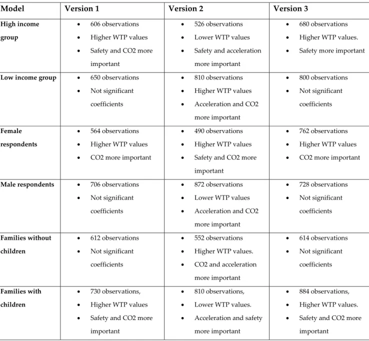 Table 7: List of estimations compared to the basic model 