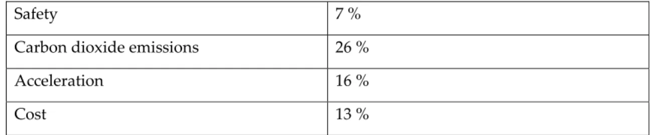 Table 11: Difference in coefficient size between version 3 and 1  Safety  7 %  Carbon dioxide emissions  26 %  Acceleration  16 %  Cost  13 %   